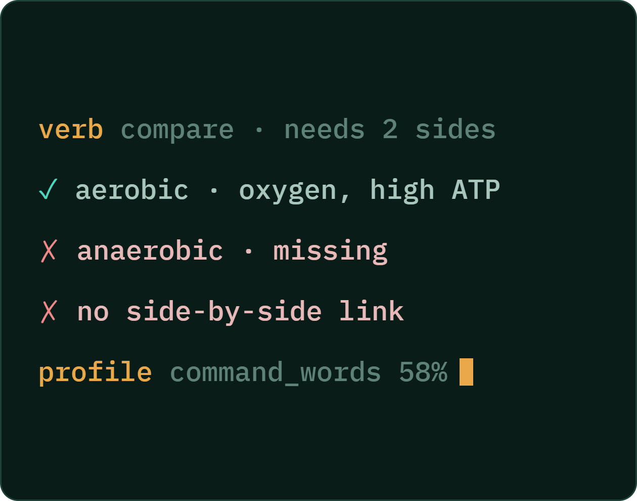 Step three: the parsed read — the verb needs two sides, aerobic covered, anaerobic missing, no side-by-side link.