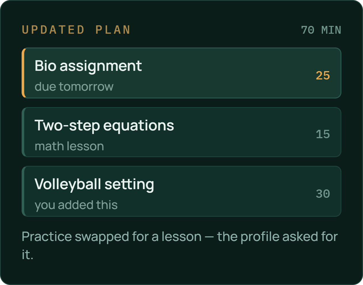 Step two: the updated plan — bio assignment due tomorrow, a two-step equations lesson, and the volleyball you added. Seventy minutes, with practice swapped for a lesson because the profile asked for it.