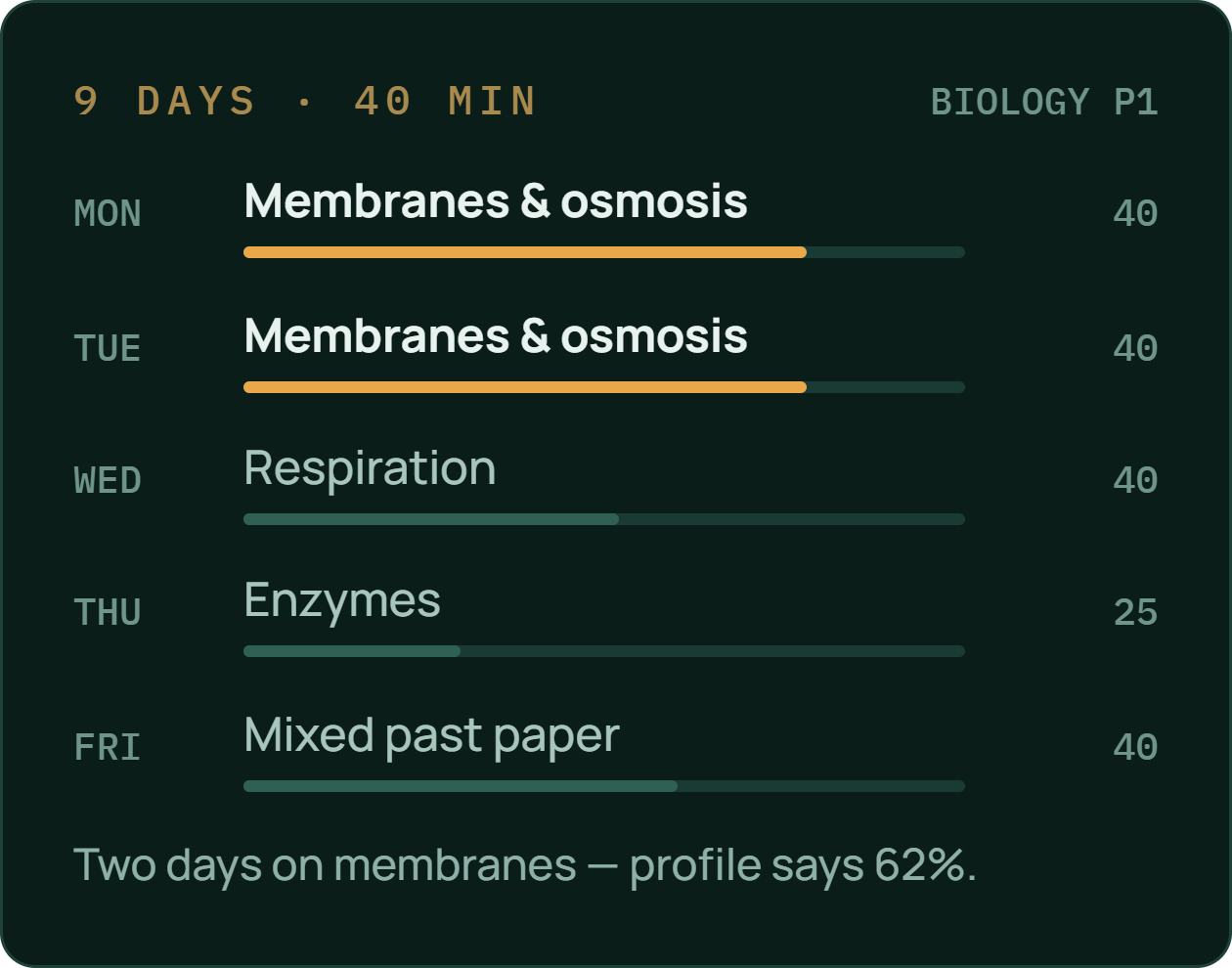 Step two: the plan. Nine days at forty minutes, two of them on membranes because the profile says 62%.